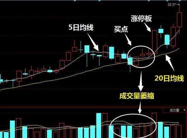 财经 正文  1,520短线战法   要满足"520法则"形态的股票,可以观察k线