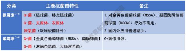 一,β-内酰胺类抗生素 1,青霉素类 参考文献 1,抗菌药物临床应用指导