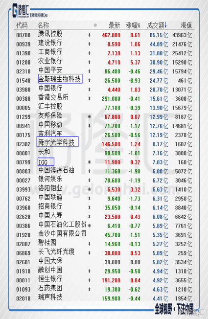 港股复盘：恒指盘整微红北水扫货画风生变？