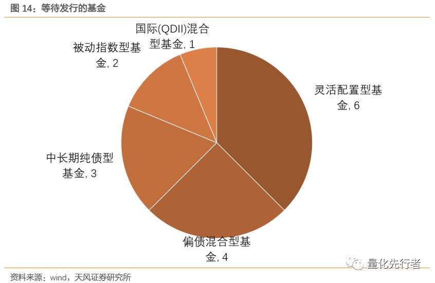 基金发行周报