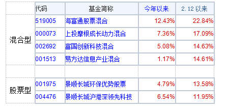 2)然后指数基金,我们直接按涨幅靠前的,并按各类别分类