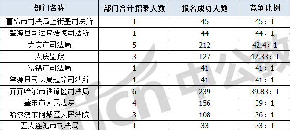 黑龙江人口统计_黑龙江人口密度分布图(2)