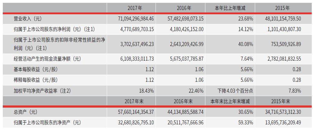 顺丰控股2017年净利润47.71亿元拟每10股派2.2元