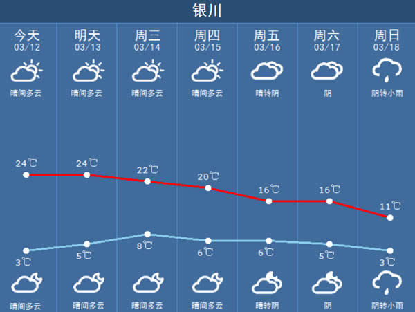 3月16至18日宁夏有一次连阴雨天气过程