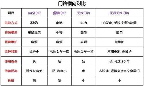 家用门铃哪种好 门铃种类介绍(图1)