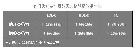 瑞舒伐他汀联合阿昔莫司治疗老年高脂血症的效果观察