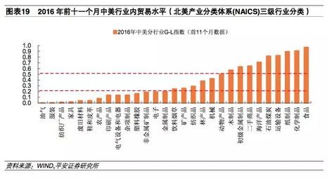 所以在分析中美各产业的产品结构相似度时,仅涉及中美贸易顺差规模较