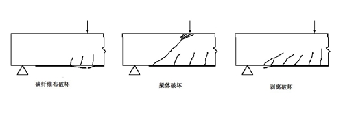 破坏,造成加固失效;受压破坏我们可以类比钢筋混凝土梁中的"超筋梁"