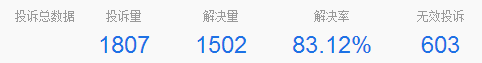 聚投诉周榜前四均为互金企业：马上投诉量最多、贷上钱解决率最低