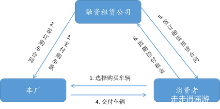 研报 汽车金融前景广阔 融资租赁成新引擎