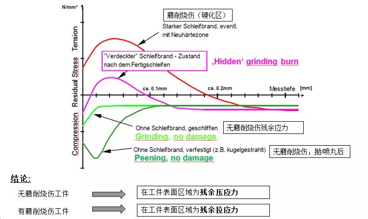 技术分享磨削烧伤分析及其发展