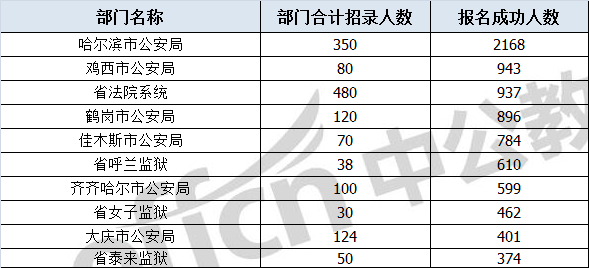 黑龙江人口统计_黑龙江人口密度分布图(2)