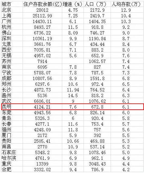 昆明市常住人口_昆明市人口热力图(2)