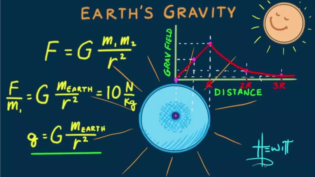 What Is Gravity In Physics