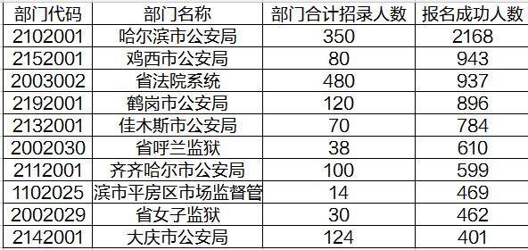 大庆人口数量_大庆人口密度最高的是哪个区(3)