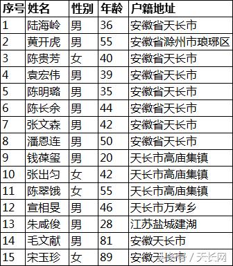 天长人口多少_你知道2017年天长常住人口有多少人吗 官方数据来了