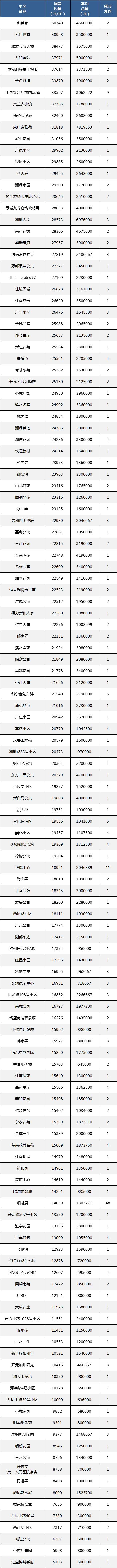 最新！萧山134个二手房小区成交价曝光房产新闻！和美家小区均价50740元 /㎡，你家房子涨了吗？