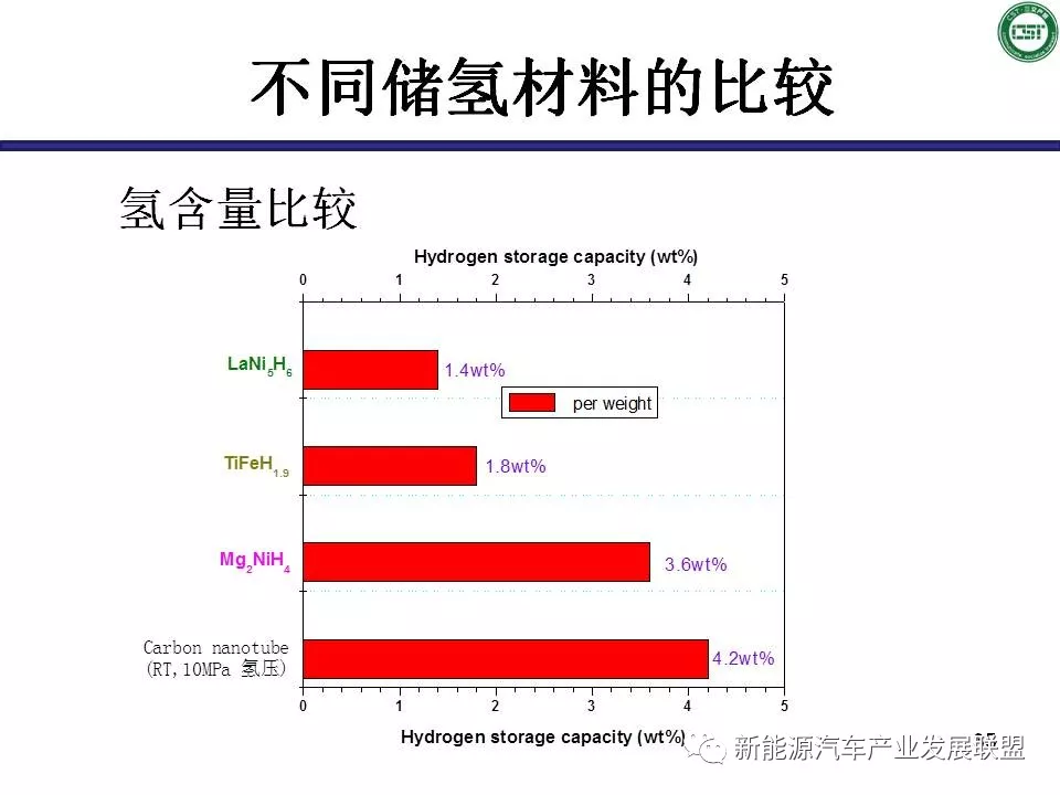 61页ppt储氢材料