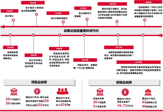 银保合并形成"一委一行两会"格局 职能划分受关注