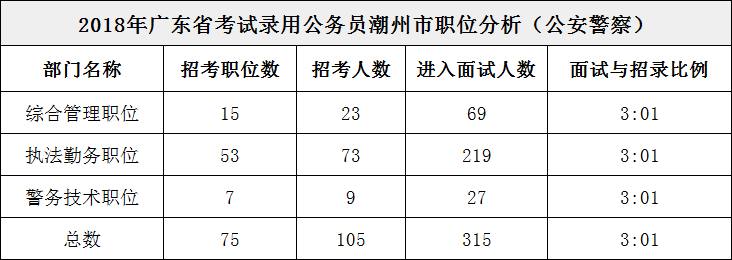 2018广东省潮州市公务员考试职位分析