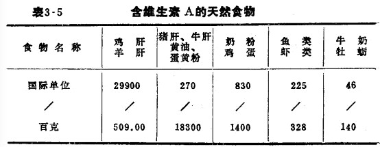 我国居民饮食结构中维生素a明显不足