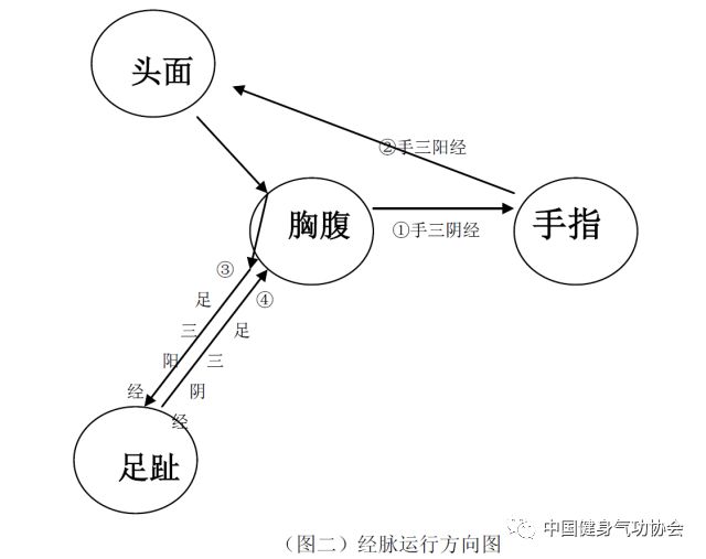 如何把握马王堆导引术习练规律