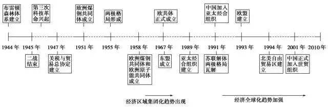 高中历史最全时间轴,没事就翻出来背一背!