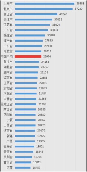 个体自由职业怎么统计GDP_2017年全国各省GDP出炉 福建跻身 3万亿俱乐部 GDP超上海北京 增速排名更厉害(2)