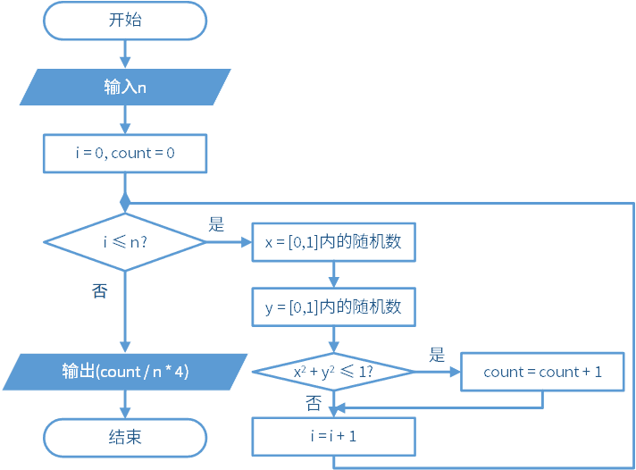 蒙特卡罗方法流程图