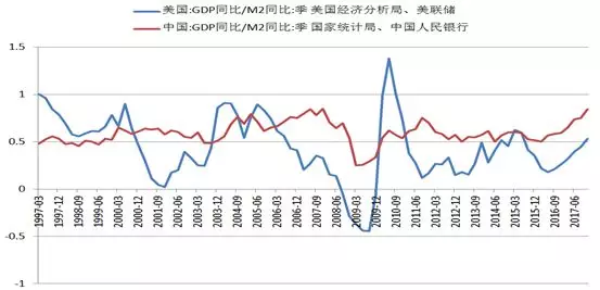 货币增量和gdp_为什么说中国经济脱实向虚 振兴实体咋这么难(3)