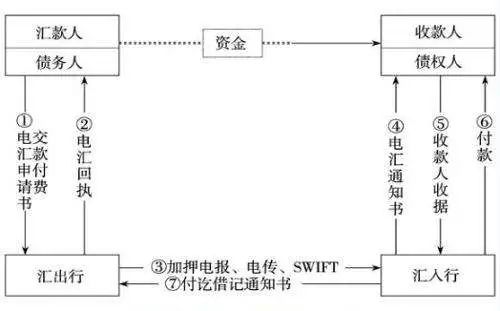 电汇方式汇款流程图(图片来自网