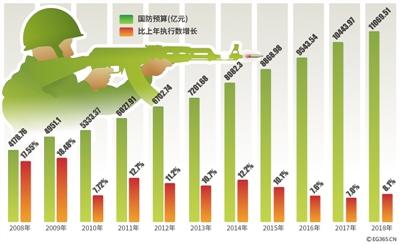 国防预算站GDP排名_国防教育手抄报(3)