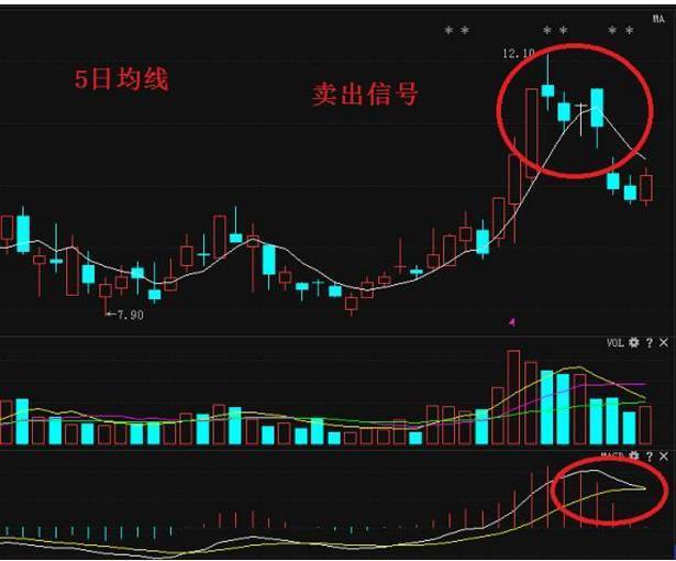 一,股价跌破5日均线卖出技巧