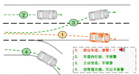 3米的区域,车道偏离预警功能开始报警,绿色常亮的灯转为黄色闪烁三次