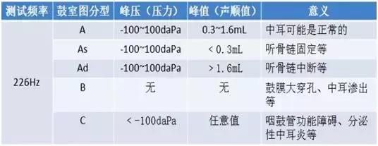 声导抗中的鼓室图