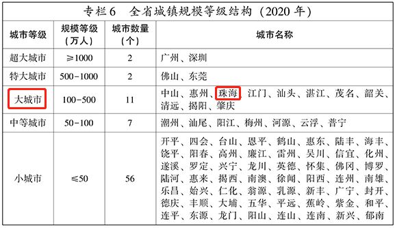 珠海常住人口