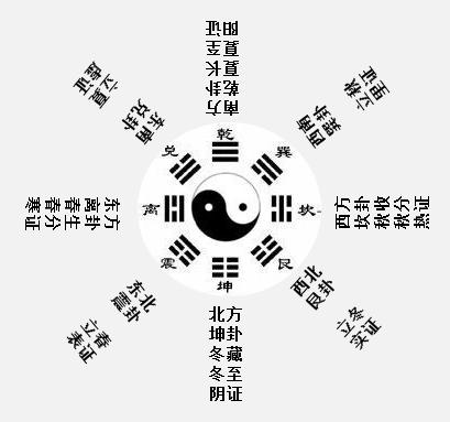 中医八纲和先后天八卦的对应关系(下)