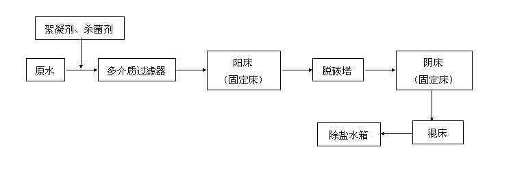 1 一级反渗透 混床(以下简称ro mb)除盐工艺流程如图1.