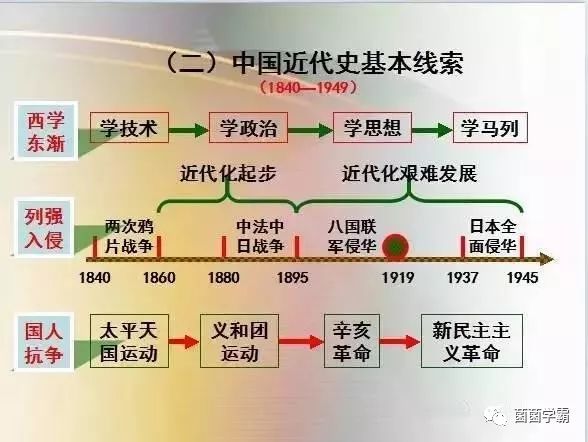 近代史时间轴