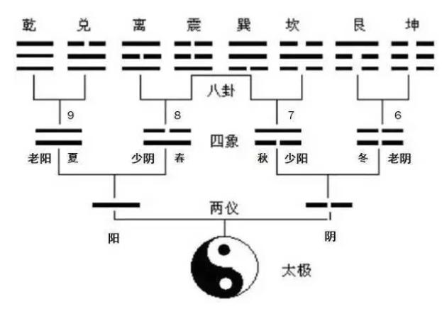 易传四象与星宿四象相互融合,青龙表少阳主春,白虎表少阴主秋,玄武老