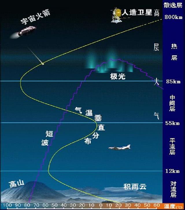 体积和质量,促进了地球目前拥有我们如今看到的这样一个厚度的大气层