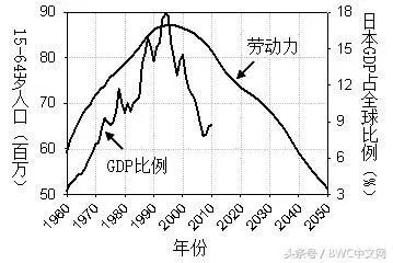 gdp年龄_14张图揭示癌症与GDP关系 这些癌种 市场 惊人(2)