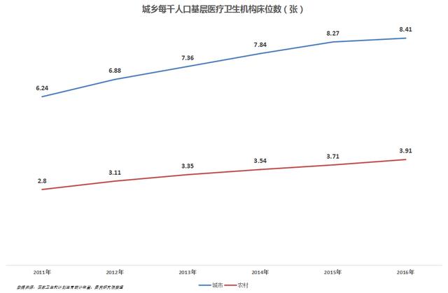 每千人口床位数_四 医疗卫生服务质量大幅提高