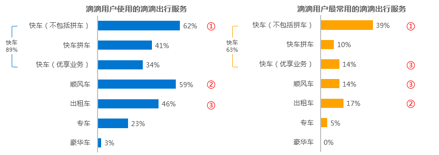 用了网约车这么久你该知道这些大数据了网约车行业报告