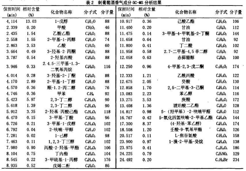 发表了《刺葡萄酒香气成分的研究(酿酒科技,2010年第2期)