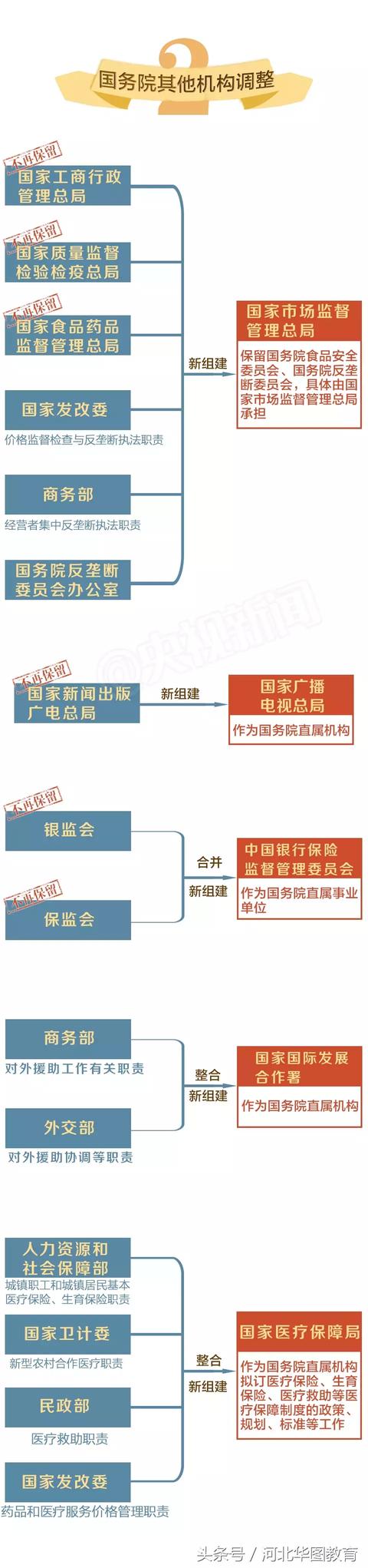 一图看懂国务院机构改革方案