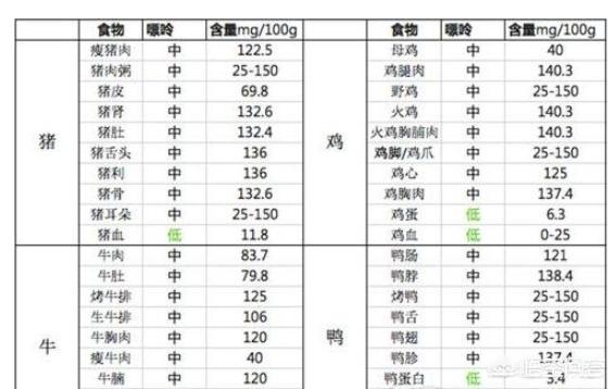 嘌呤饮食表,高尿酸的朋友可以参考下动物内脏,以及海鲜,虾,贝壳类等等