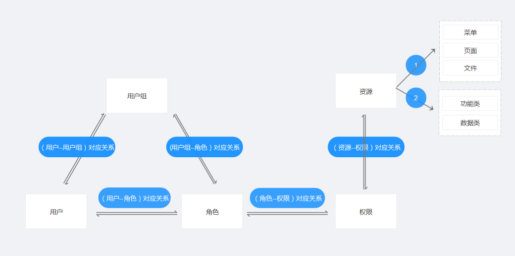 以rbac模型为基础,分析b端权限系统的设计思路(业务技能)