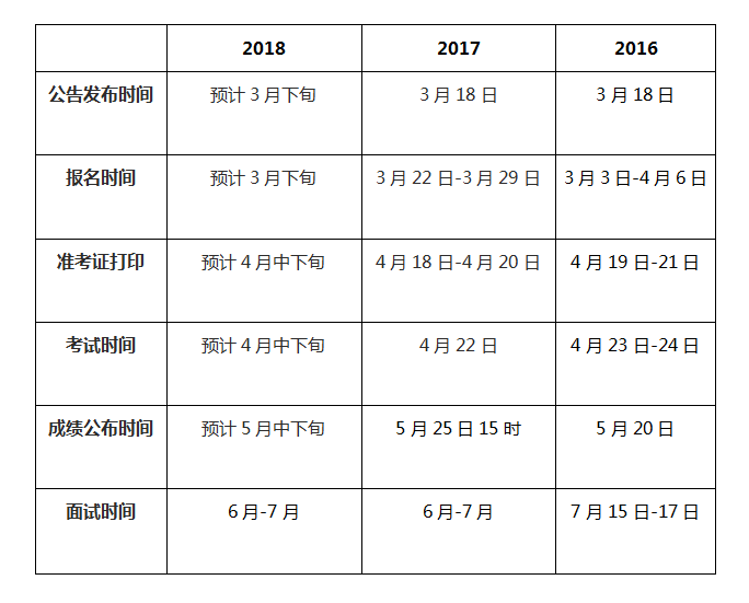 安徽省考▎浅析2018安徽公务员考试报名时间