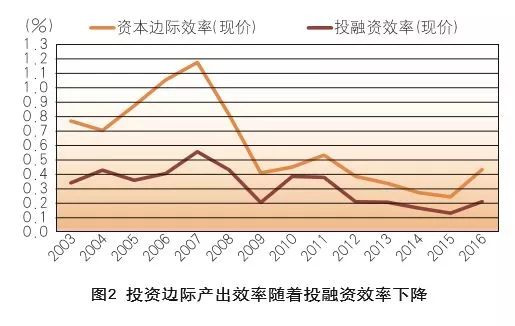 债务占GDP比重过高(3)